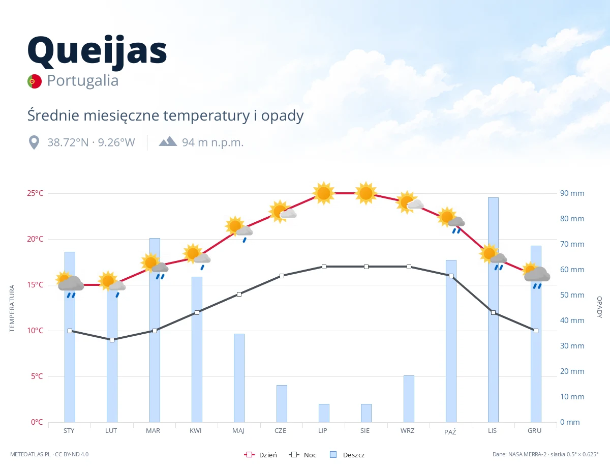 Queijas - średnie miesięczne temperatury i opady