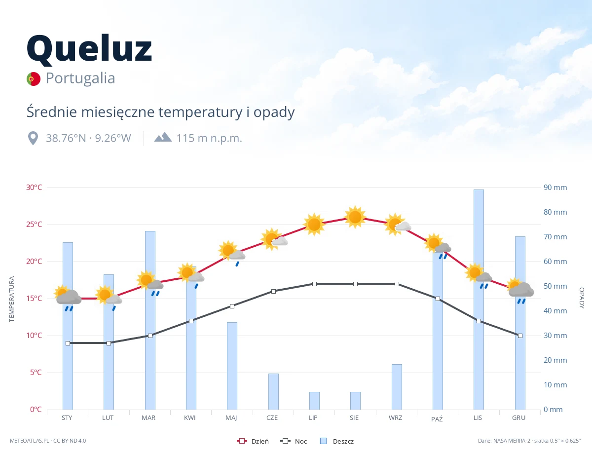 Queluz - średnie miesięczne temperatury i opady
