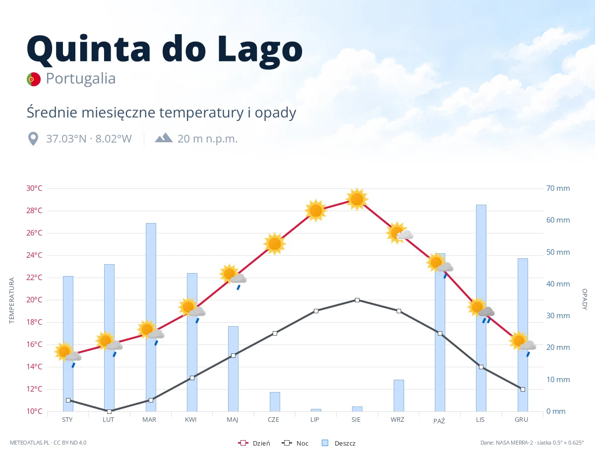 Quinta do Lago - średnie miesięczne temperatury i opady