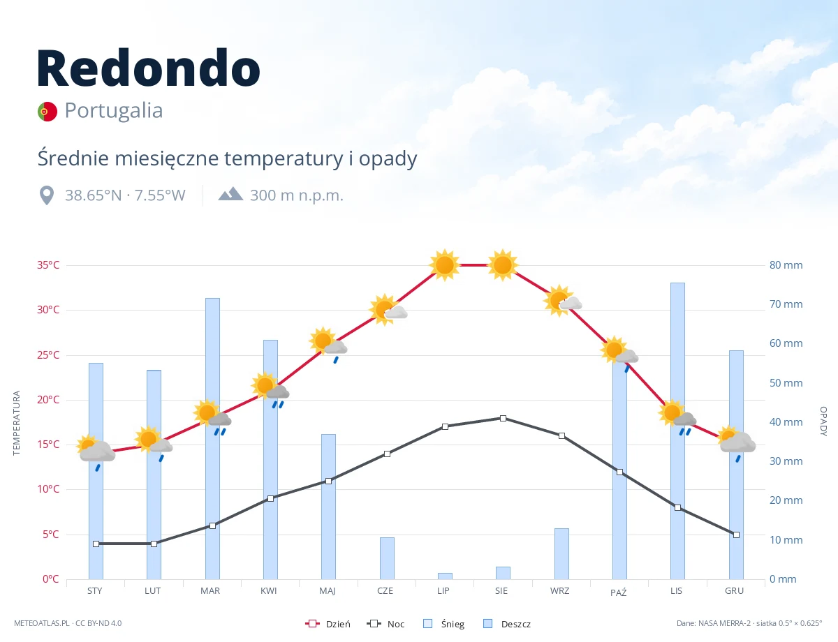 Redondo - średnie miesięczne temperatury i opady