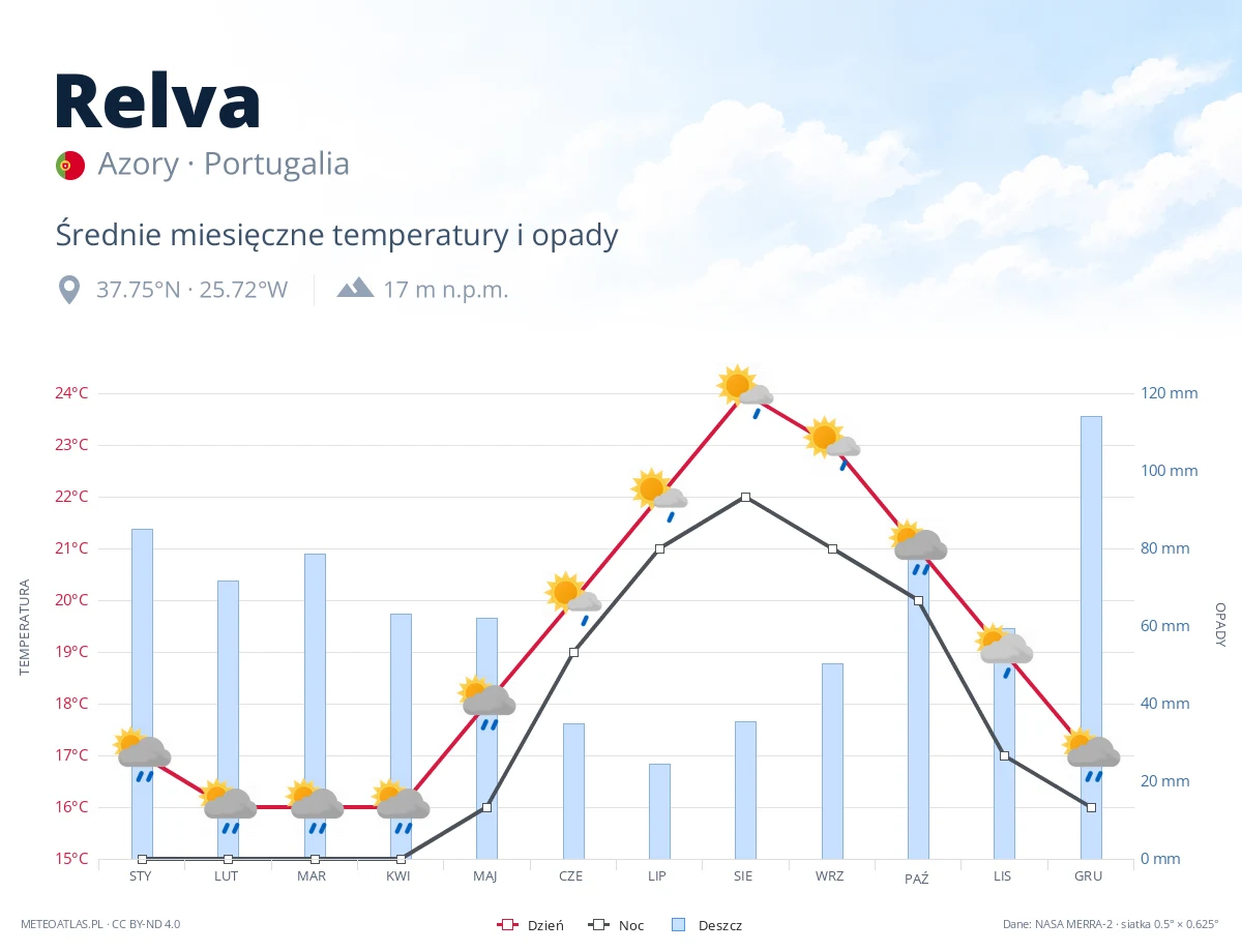 Relva - średnie miesięczne temperatury i opady