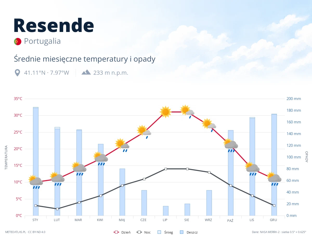 Resende - średnie miesięczne temperatury i opady