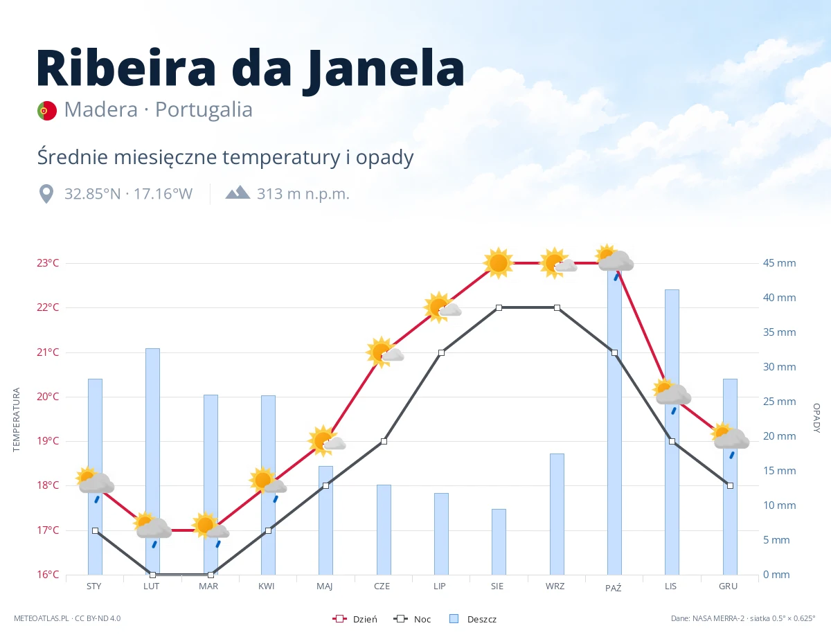 Ribeira da Janela - średnie miesięczne temperatury i opady