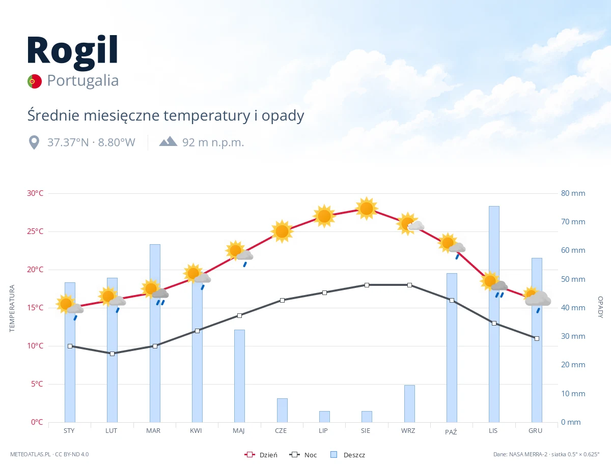 Rogil - średnie miesięczne temperatury i opady