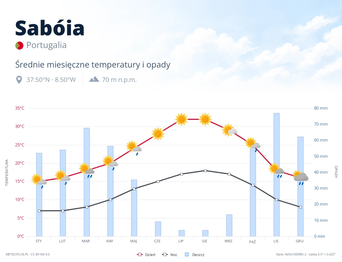 Sabóia - średnie miesięczne temperatury i opady
