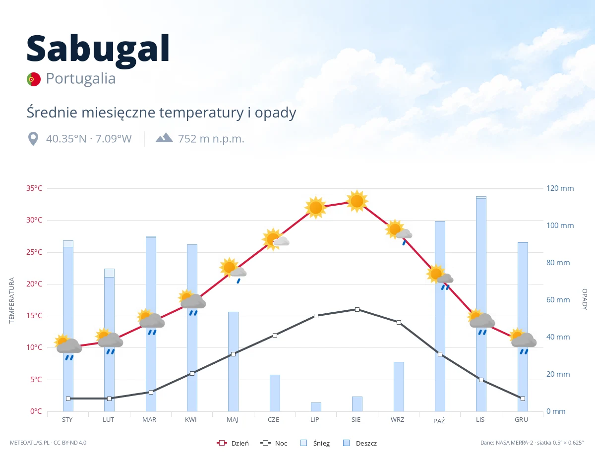 Sabugal - średnie miesięczne temperatury i opady