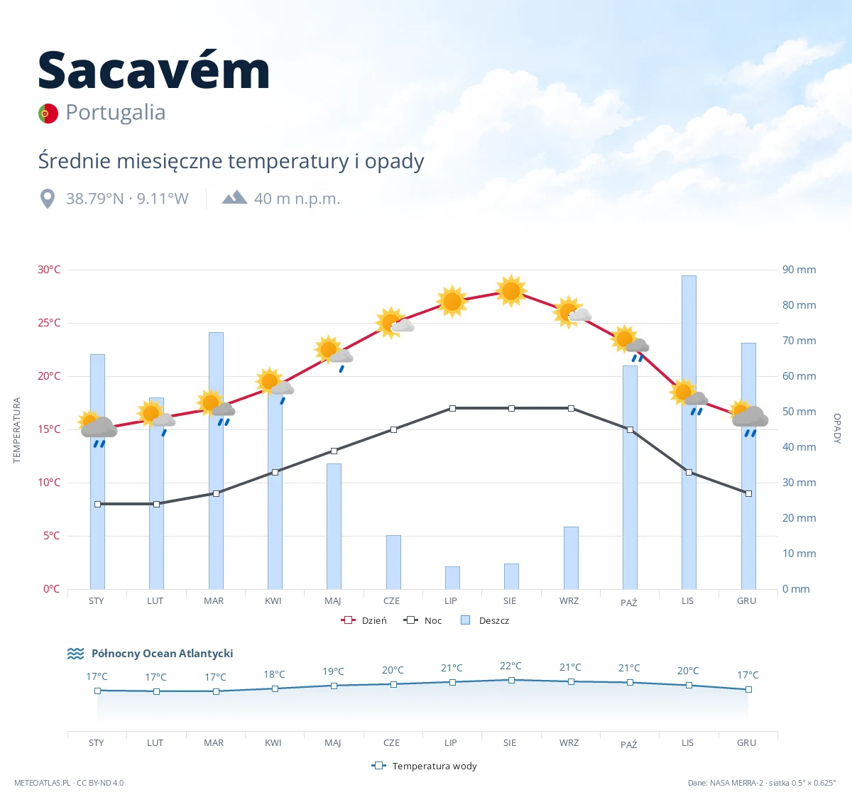 Sacavém - średnie miesięczne temperatury i opady