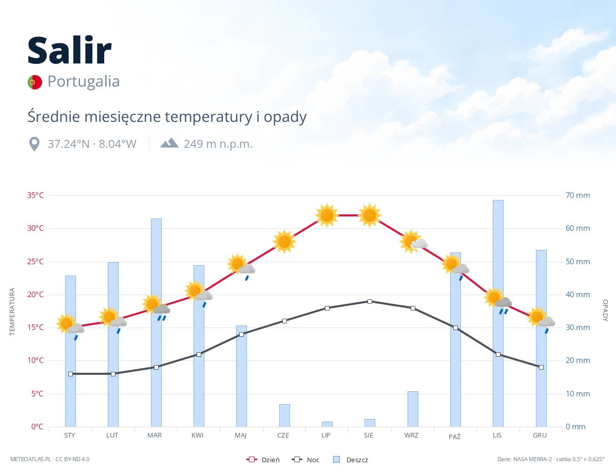 Salir - średnie miesięczne temperatury i opady