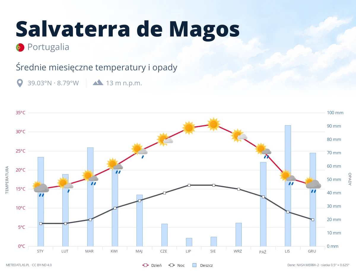 Salvaterra de Magos - średnie miesięczne temperatury i opady