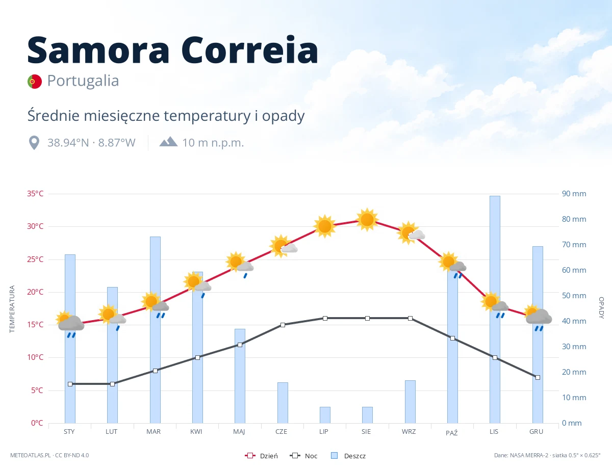Samora Correia - średnie miesięczne temperatury i opady
