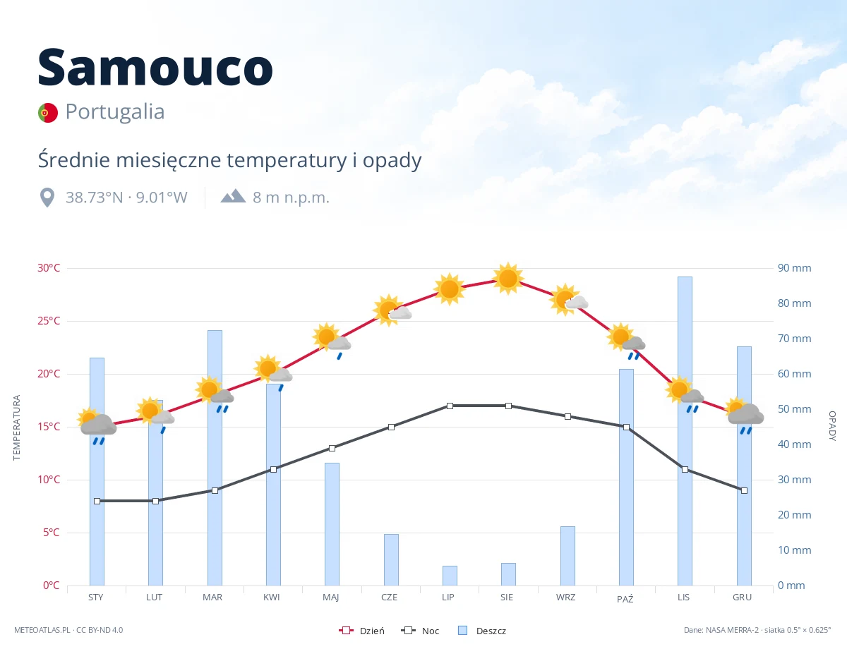 Samouco - średnie miesięczne temperatury i opady