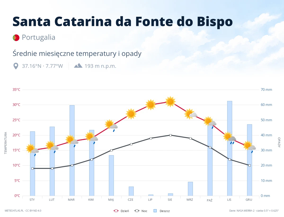 Santa Catarina da Fonte do Bispo - średnie miesięczne temperatury i opady
