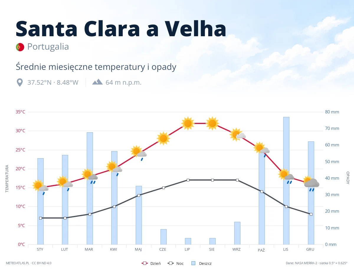 Santa Clara a Velha - średnie miesięczne temperatury i opady