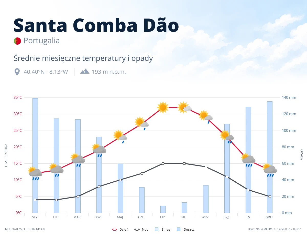 Santa Comba Dão - średnie miesięczne temperatury i opady