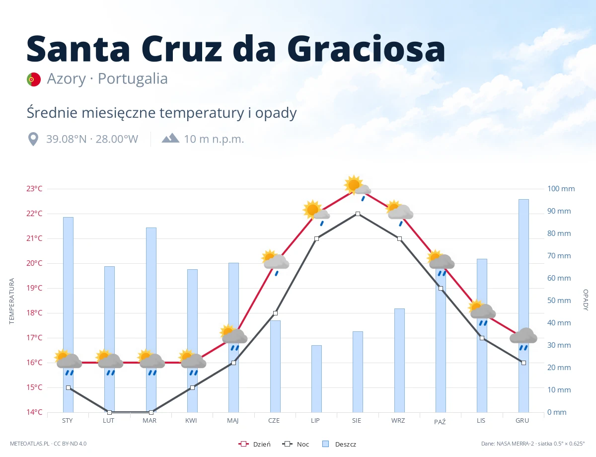 Santa Cruz da Graciosa - średnie miesięczne temperatury i opady