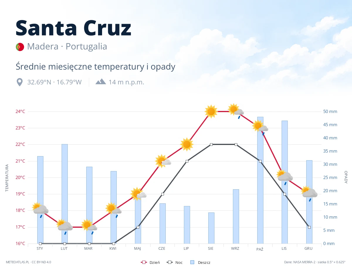 Santa Cruz - średnie miesięczne temperatury i opady