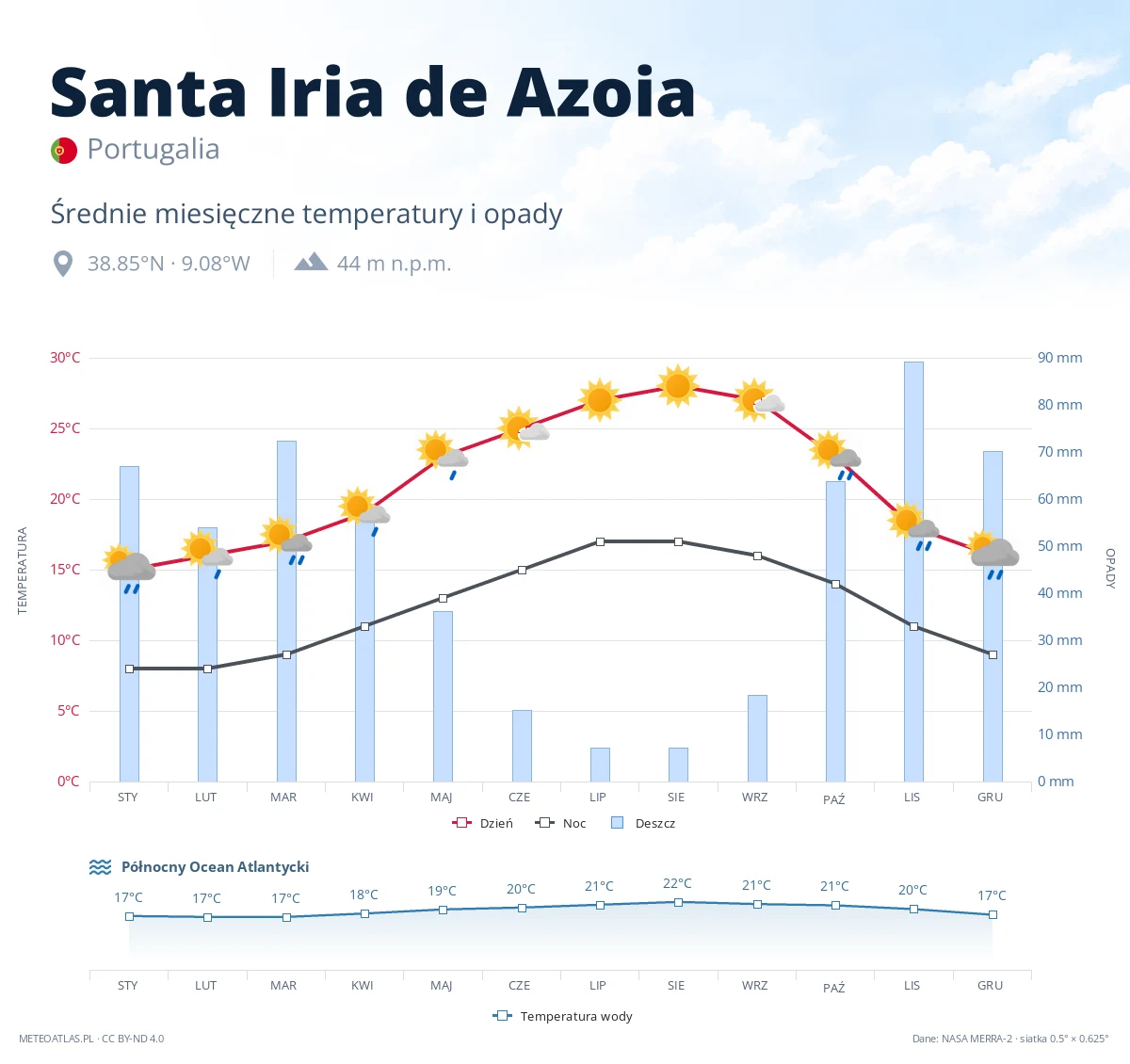 Santa Iria de Azoia - średnie miesięczne temperatury i opady