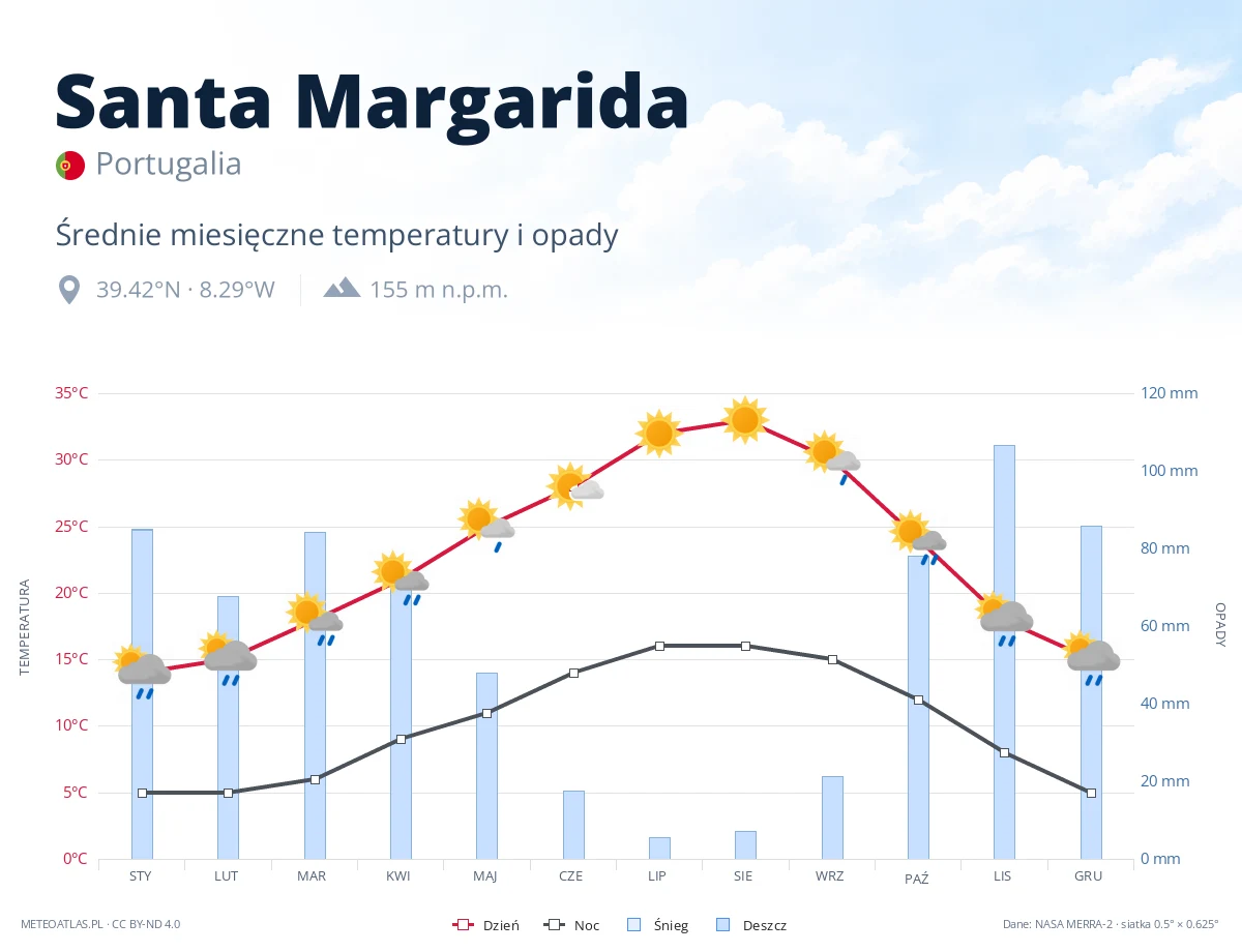 Santa Margarida - średnie miesięczne temperatury i opady