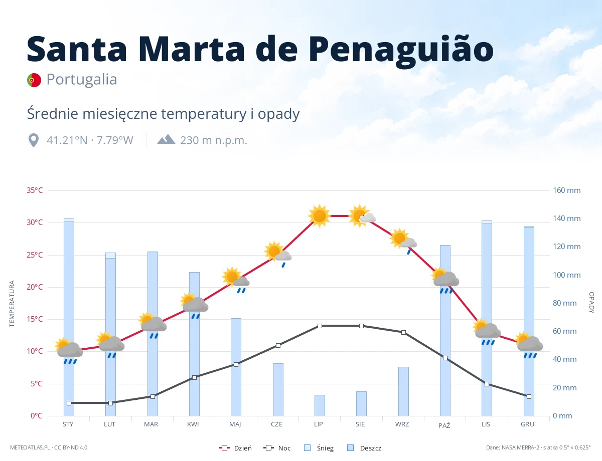 Santa Marta de Penaguião - średnie miesięczne temperatury i opady