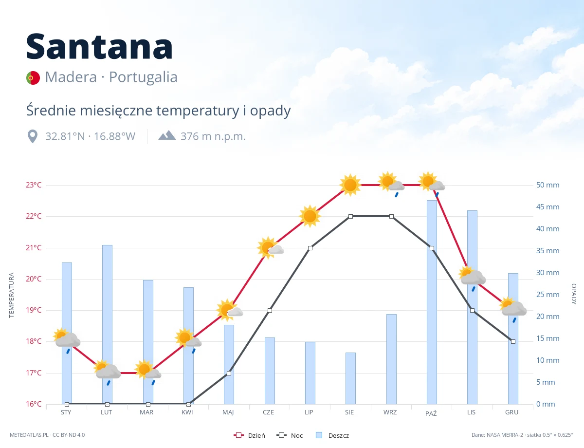 Santana - średnie miesięczne temperatury i opady