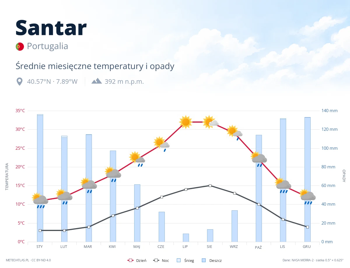 Santar - średnie miesięczne temperatury i opady