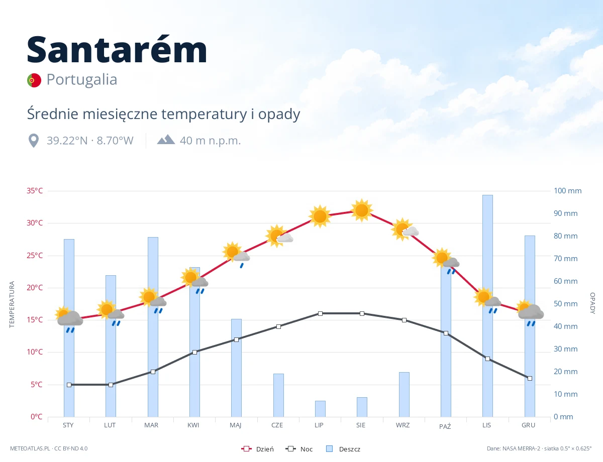 Santarém - średnie miesięczne temperatury i opady