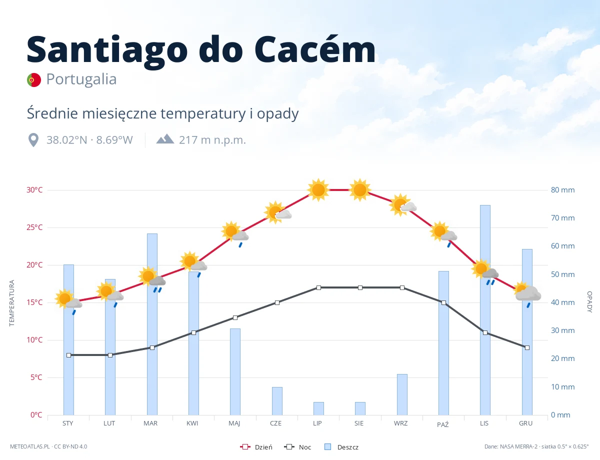 Santiago do Cacém - średnie miesięczne temperatury i opady