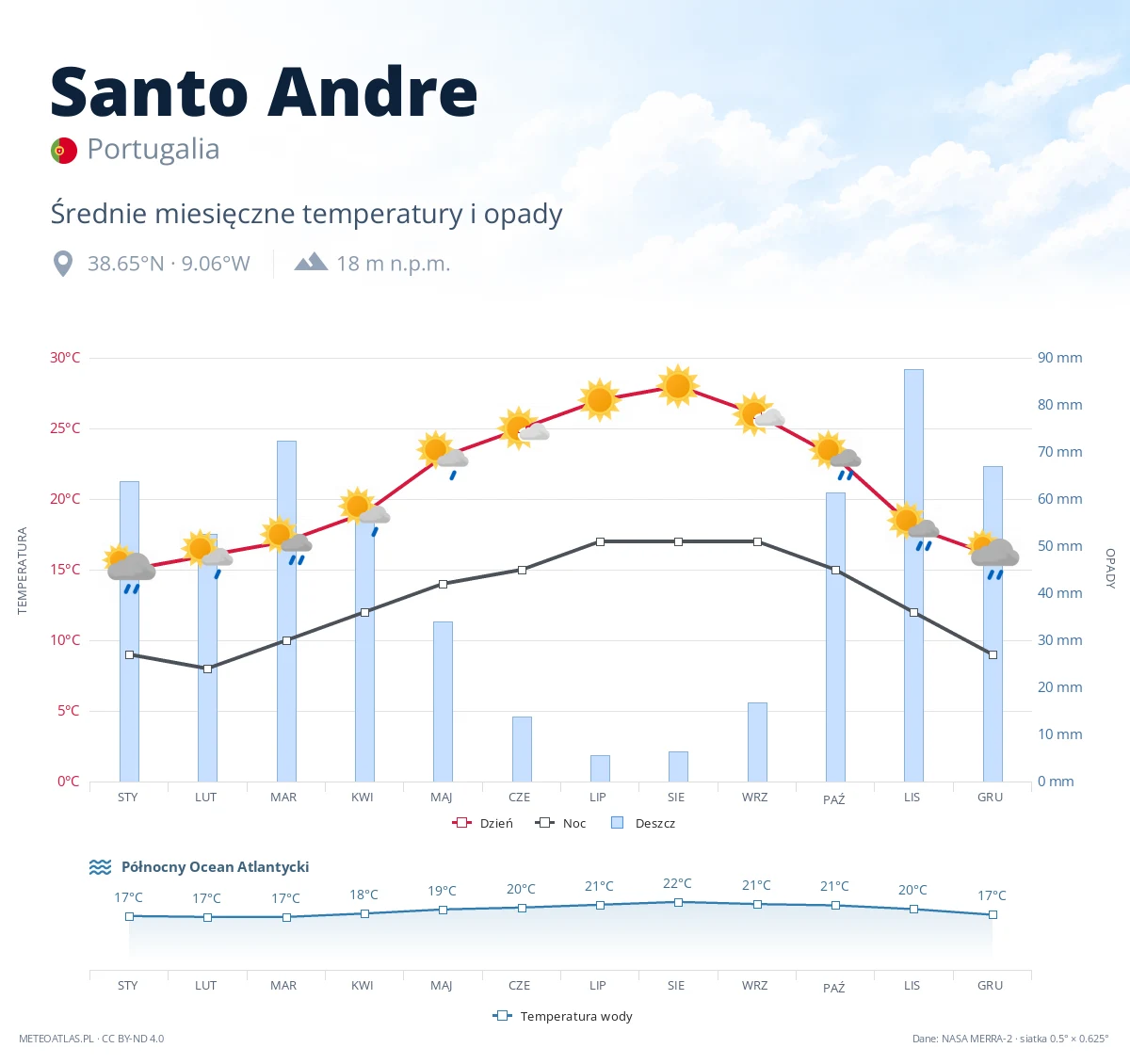 Santo Andre - średnie miesięczne temperatury i opady