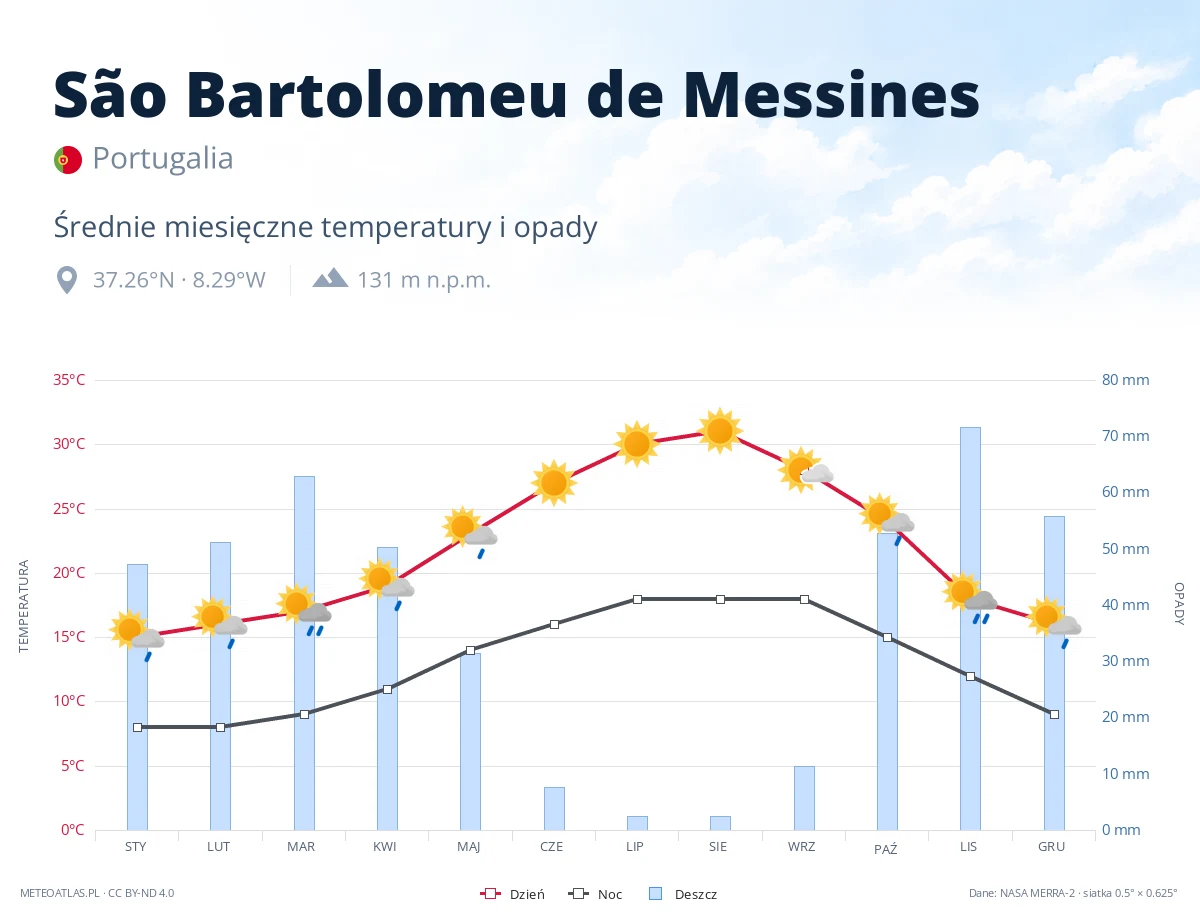 São Bartolomeu de Messines - średnie miesięczne temperatury i opady