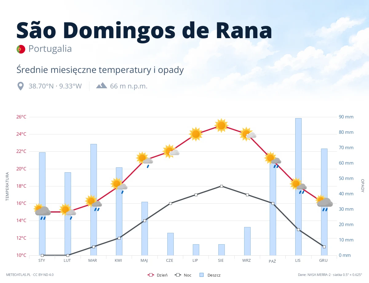 São Domingos de Rana - średnie miesięczne temperatury i opady