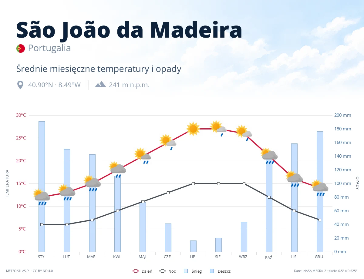 São João da Madeira - średnie miesięczne temperatury i opady