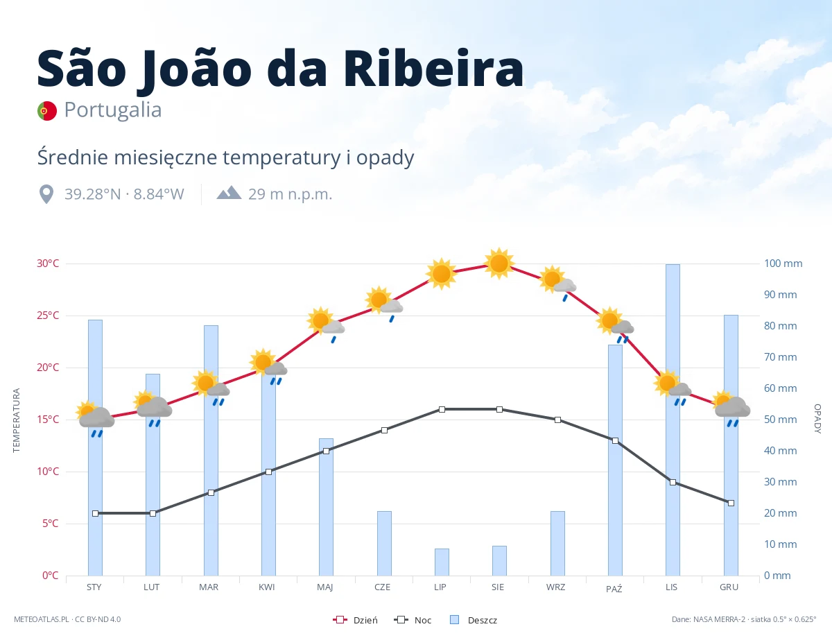 São João da Ribeira - średnie miesięczne temperatury i opady