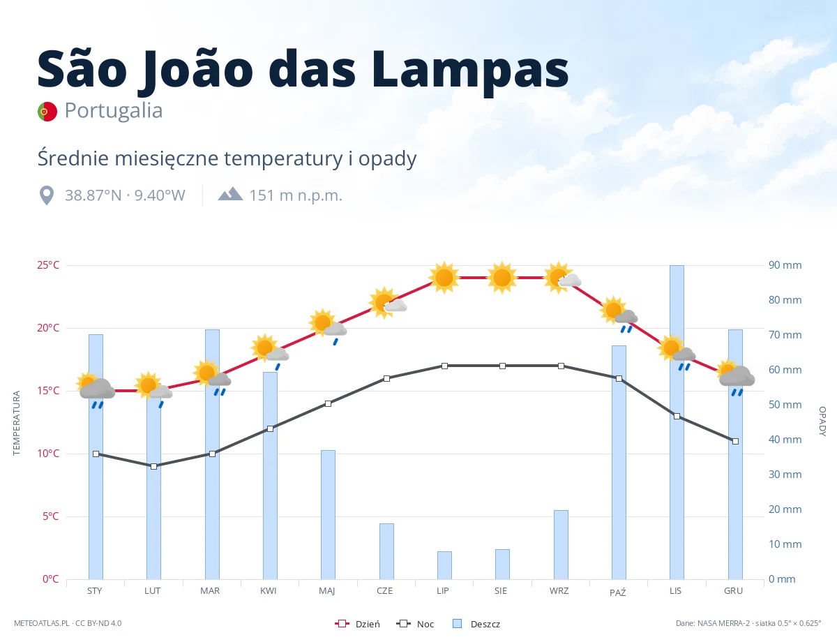 São João das Lampas - średnie miesięczne temperatury i opady