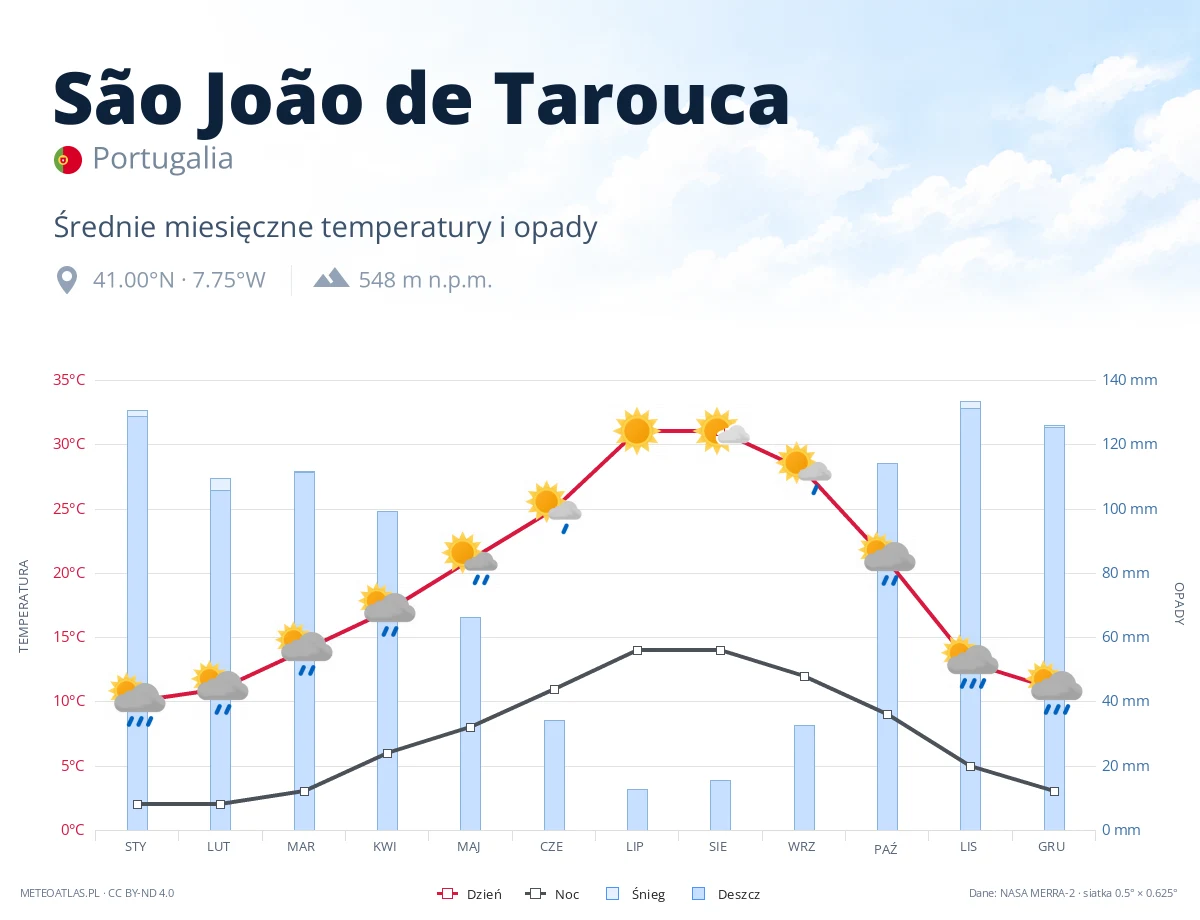 São João de Tarouca - średnie miesięczne temperatury i opady
