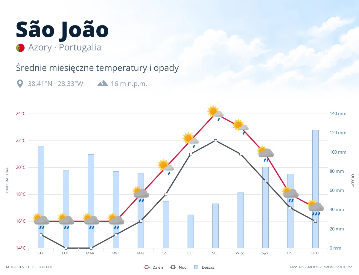 São João - średnie miesięczne temperatury i opady