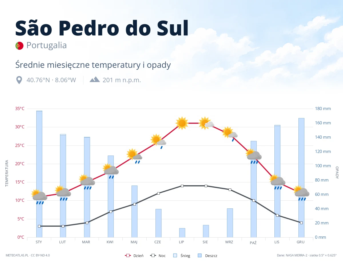 São Pedro do Sul - średnie miesięczne temperatury i opady