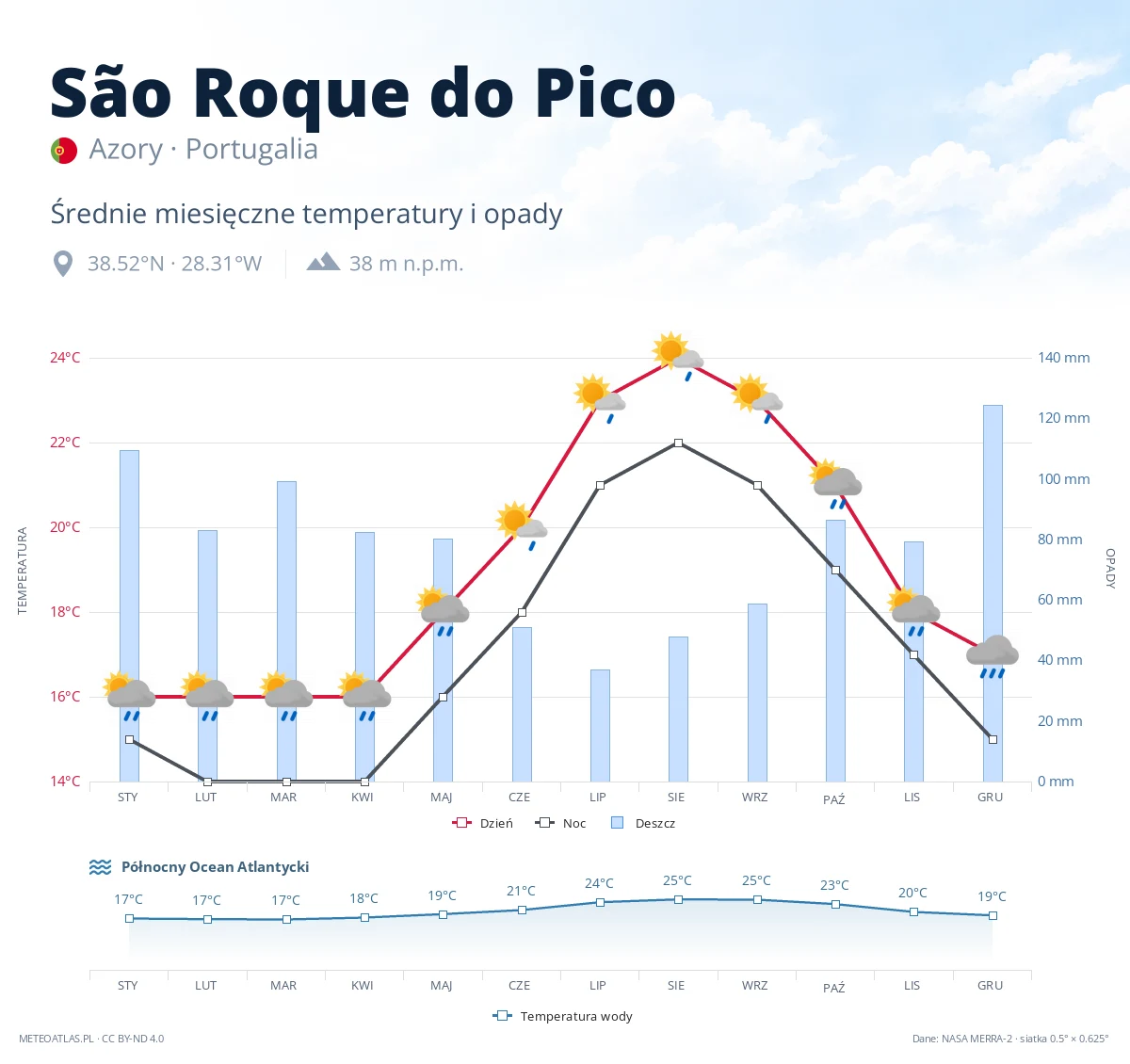 São Roque do Pico - średnie miesięczne temperatury i opady
