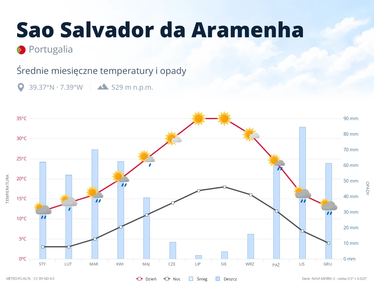 Sao Salvador da Aramenha - średnie miesięczne temperatury i opady