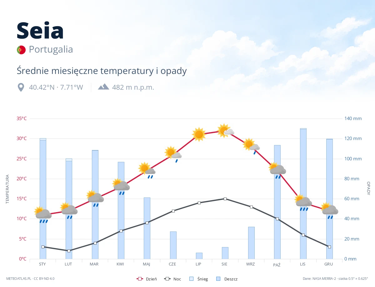 Seia - średnie miesięczne temperatury i opady