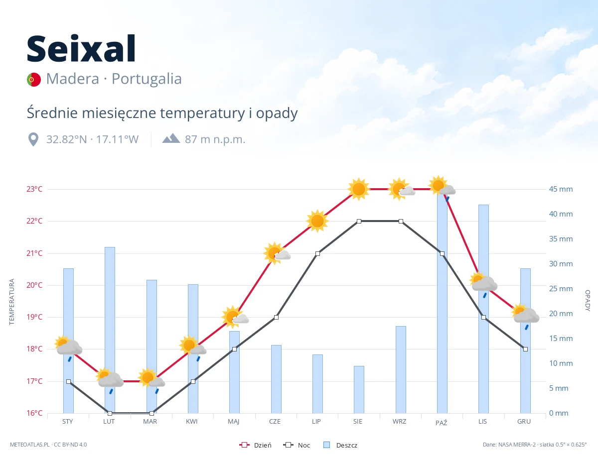 Seixal - średnie miesięczne temperatury i opady