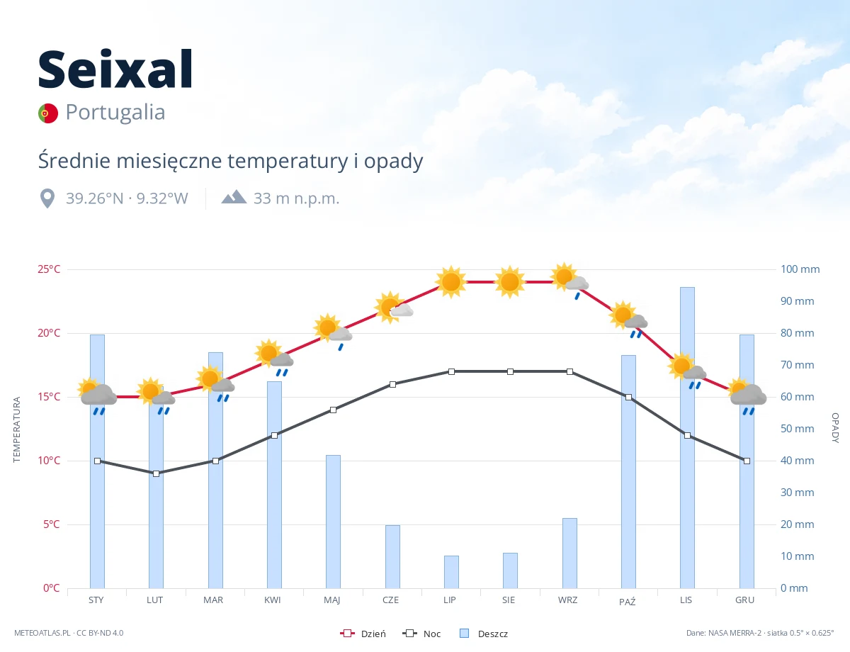 Seixal - średnie miesięczne temperatury i opady