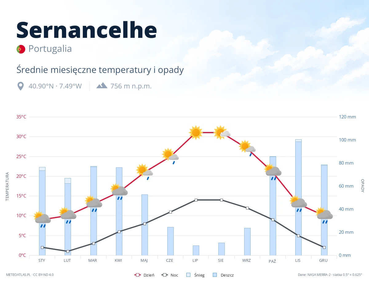 Sernancelhe - średnie miesięczne temperatury i opady