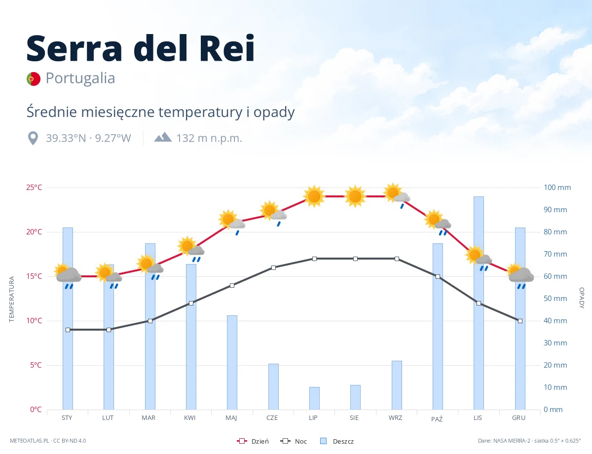 Serra del Rei - średnie miesięczne temperatury i opady