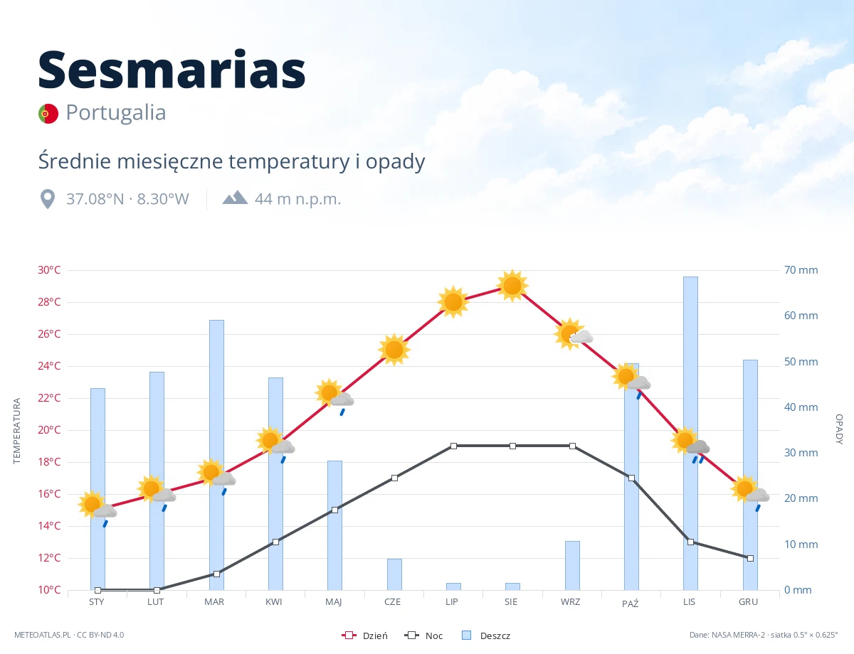 Sesmarias - średnie miesięczne temperatury i opady
