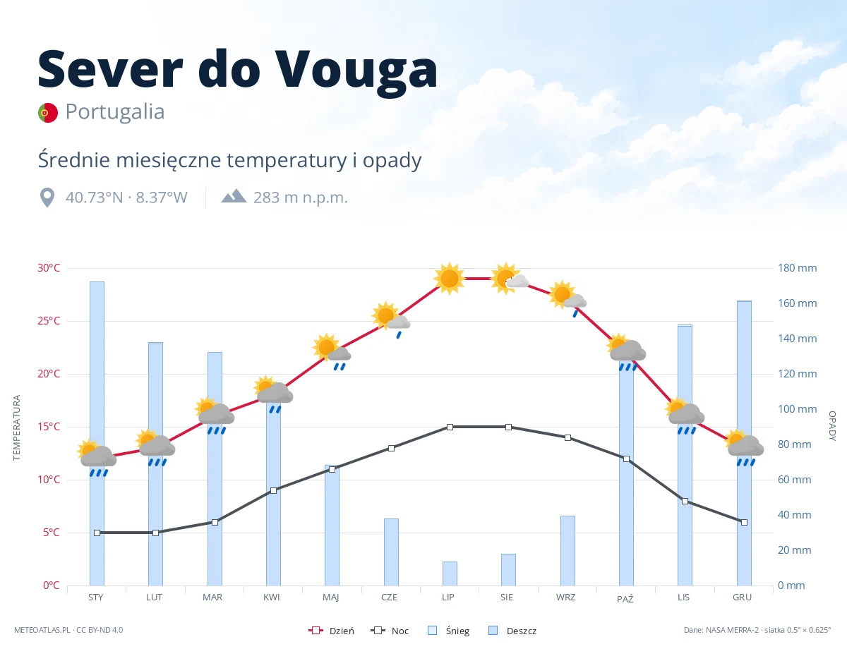 Sever do Vouga - średnie miesięczne temperatury i opady