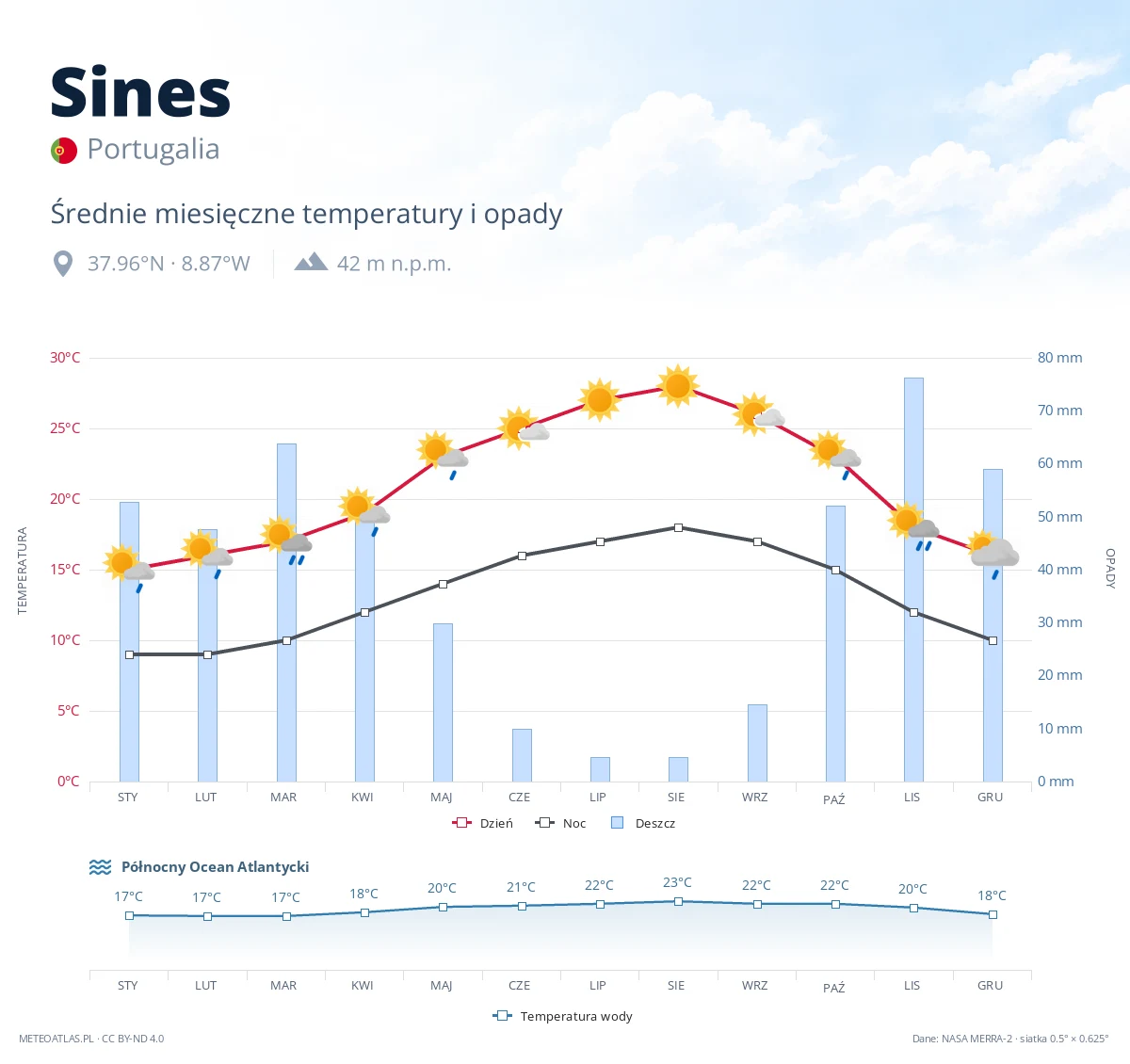 Sines - średnie miesięczne temperatury i opady
