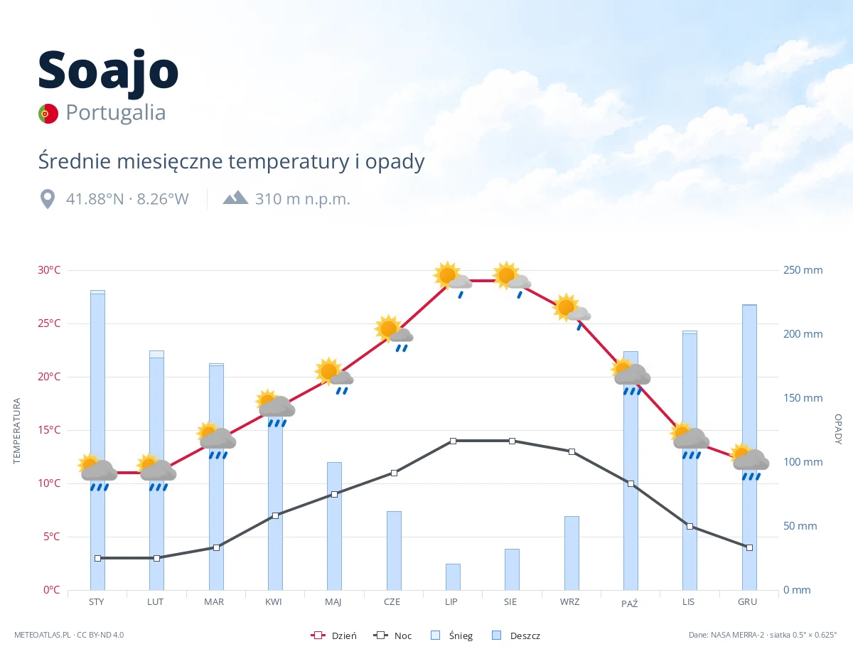 Soajo - średnie miesięczne temperatury i opady