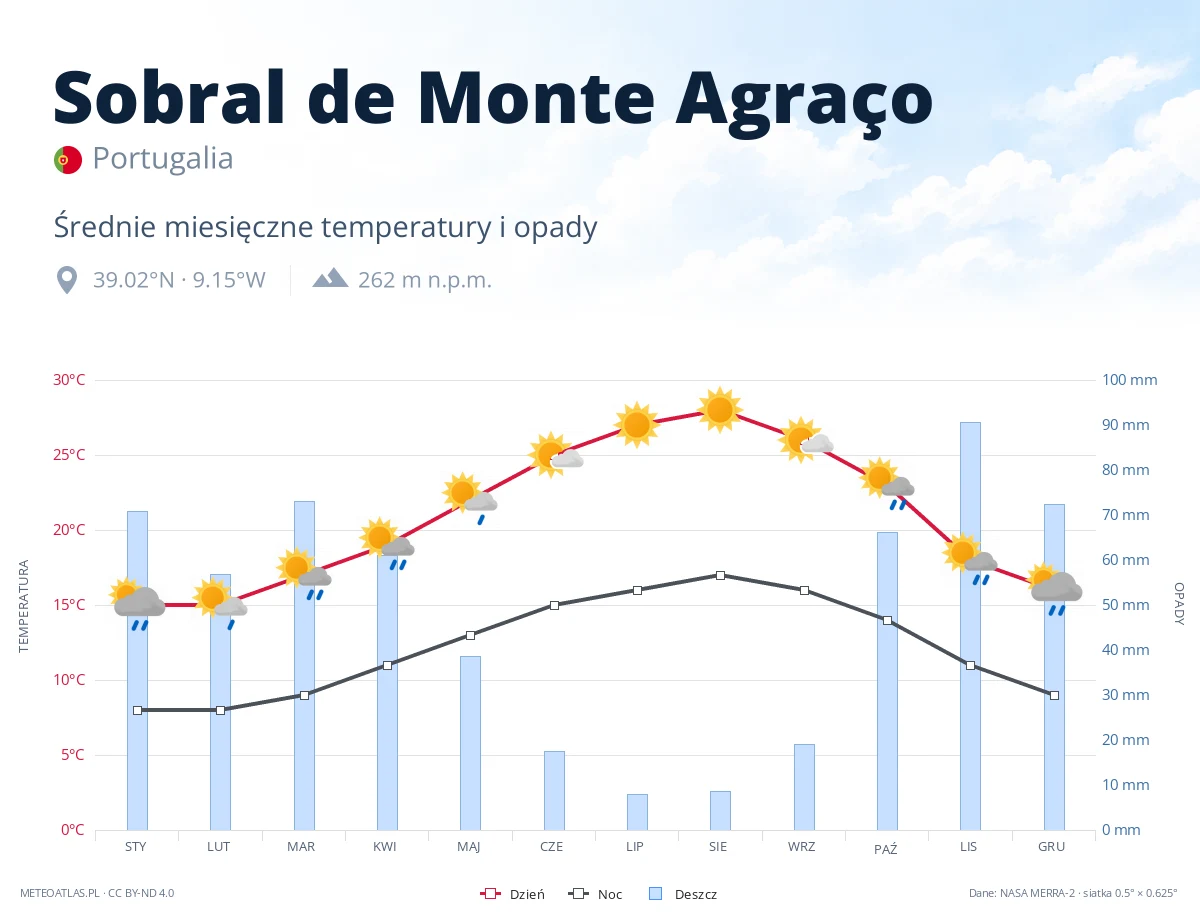 Sobral de Monte Agraço - średnie miesięczne temperatury i opady