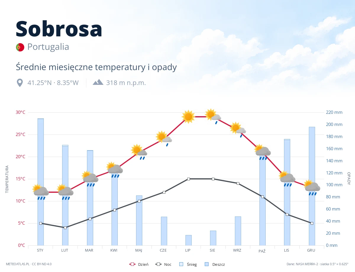 Sobrosa - średnie miesięczne temperatury i opady