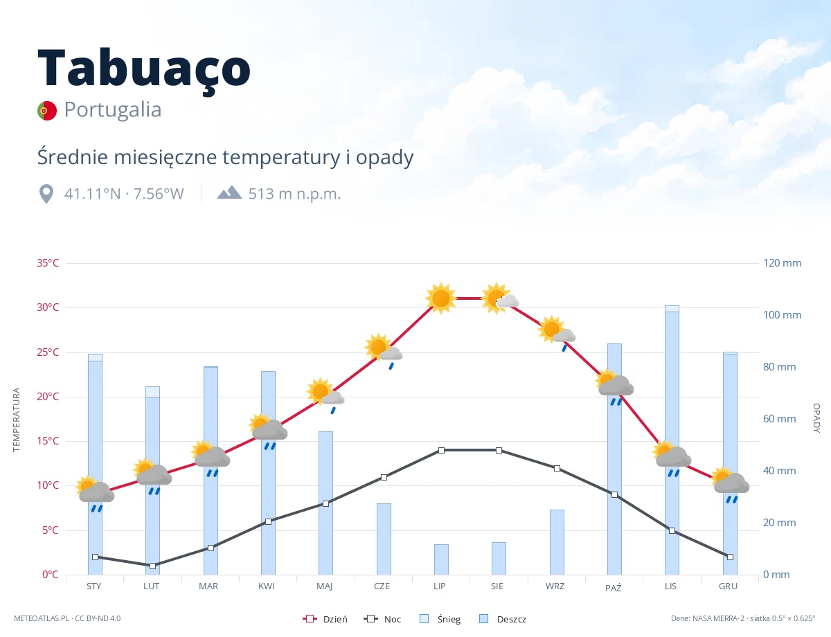 Tabuaço - średnie miesięczne temperatury i opady